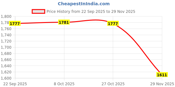 myntra.com Monte Carlo Women Self Design Mid-Rise Regular Fit Regular Trousers monte carlo Price History Graph from 22 Sep 2025 to 29 Nov 2025