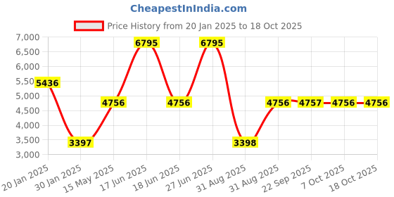 myntra.com Monte Carlo Women Self Design Notched Lapel Full Sleeve Overcoat monte carlo Price History Graph from 20 Jan 2025 to 18 Oct 2025