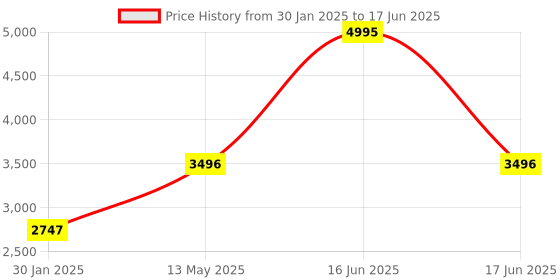 myntra.com Monte Carlo Women Self Design Open Front Jacket monte carlo Price History Graph from 30 Jan 2025 to 17 Jun 2025