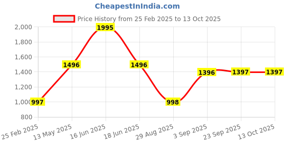 myntra.com Monte Carlo Women Self Design Pullover Sweatshirt monte carlo Price History Graph from 25 Feb 2025 to 13 Oct 2025