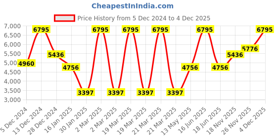 myntra.com Monte Carlo Women Self-Design Single-Breasted Overcoat monte carlo Price History Graph from 5 Dec 2024 to 4 Dec 2025