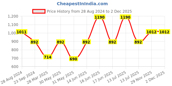 myntra.com Monte Carlo Women Self Design Trouser monte carlo Price History Graph from 28 Aug 2024 to 2 Dec 2025