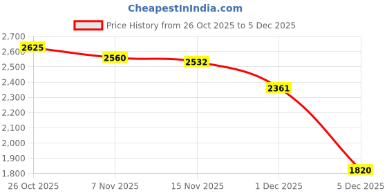 myntra.com Monte Carlo Women Self Design V-Neck Cardigan monte carlo Price History Graph from 26 Oct 2025 to 5 Dec 2025