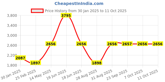 myntra.com Monte Carlo Women Self Design Woollen Front-Open Sweater monte carlo Price History Graph from 30 Jan 2025 to 10 Oct 2025