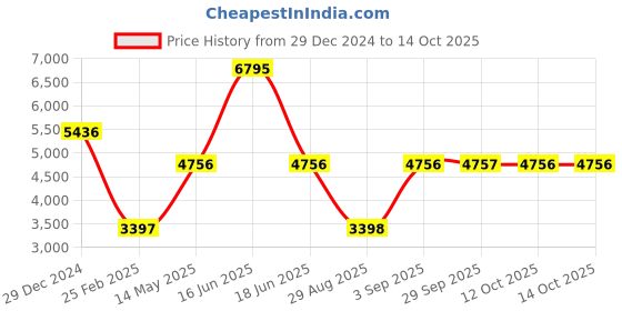 myntra.com Monte Carlo Women Self Designed Notched Lapel Single-Breasted Overcoat monte carlo Price History Graph from 29 Dec 2024 to 12 Oct 2025