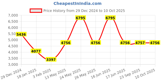 myntra.com Monte Carlo Women Self Designed Notched Lapel Single-Breasted Overcoat monte carlo Price History Graph from 29 Dec 2024 to 10 Oct 2025