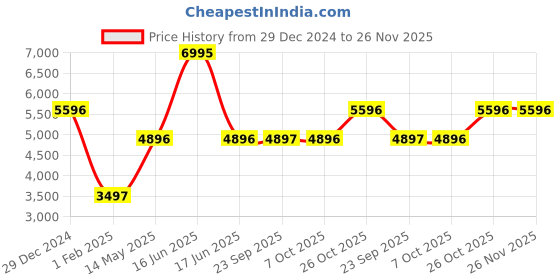 myntra.com Monte Carlo Women Self Designed Notched Lapel Single-Breasted Overcoat monte carlo Price History Graph from 29 Dec 2024 to 25 Nov 2025