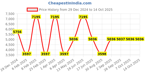 myntra.com Monte Carlo Women Self Designed Notched Lapel Single-Breasted Overcoat monte carlo Price History Graph from 29 Dec 2024 to 14 Oct 2025