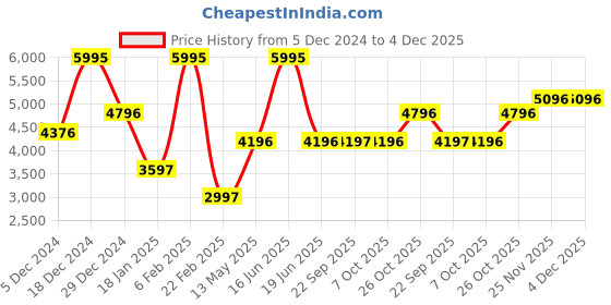 myntra.com Monte Carlo Women Single-Breasted Overcoat monte carlo Price History Graph from 5 Dec 2024 to 3 Dec 2025