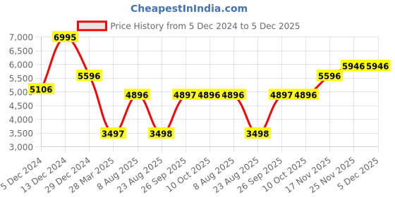 myntra.com Monte Carlo Women Single-Breasted Overcoats monte carlo Price History Graph from 5 Dec 2024 to 5 Dec 2025