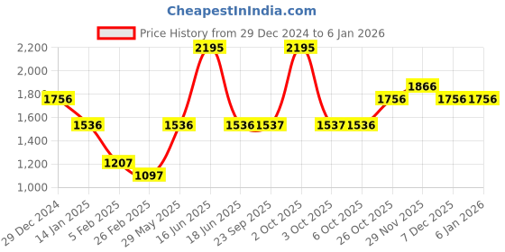 myntra.com Monte Carlo Women Sleeveless Round Neck Woollen Sweaters monte carlo Price History Graph from 29 Dec 2024 to 3 Jan 2026