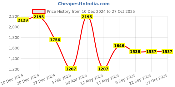 myntra.com Monte Carlo Women Solid Cotton Hooded Sweatshirt monte carlo Price History Graph from 10 Dec 2024 to 27 Oct 2025