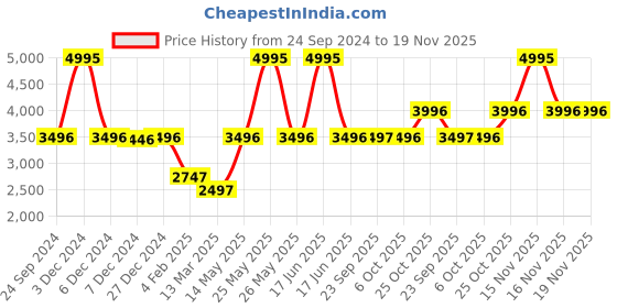 myntra.com Monte Carlo Women Solid Mock Collar Padded Jacket monte carlo Price History Graph from 24 Sep 2024 to 19 Nov 2025