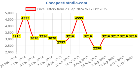 myntra.com Monte Carlo Women Solid Mock Collar Padded Jacket monte carlo Price History Graph from 23 Sep 2024 to 4 Oct 2025