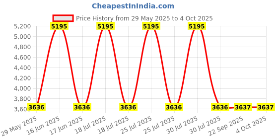 myntra.com Monte Carlo Women Solid Puffer Jacket monte carlo Price History Graph from 29 May 2025 to 4 Oct 2025
