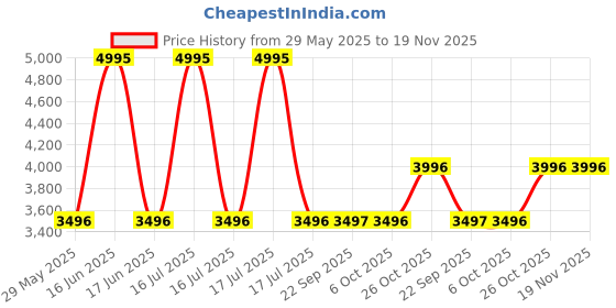 myntra.com Monte Carlo Women Solid Puffer Jacket monte carlo Price History Graph from 29 May 2025 to 18 Nov 2025