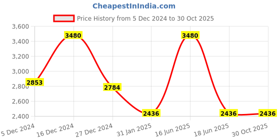 myntra.com Monte Carlo Women Solid Round Neck Cardigan monte carlo Price History Graph from 5 Dec 2024 to 30 Oct 2025