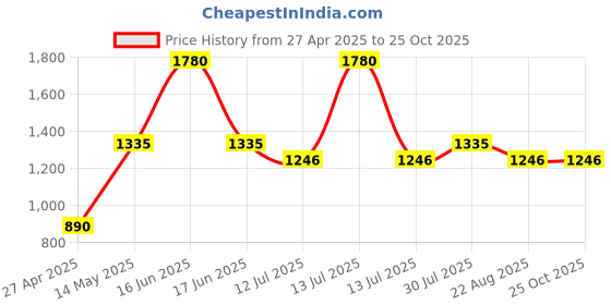 myntra.com Monte Carlo Women Solid Sleeveless Cardigan monte carlo Price History Graph from 27 Apr 2025 to 25 Oct 2025