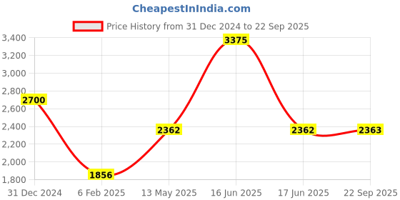myntra.com Monte Carlo Women Solid Woollen Longline Cardigan monte carlo Price History Graph from 31 Dec 2024 to 22 Sep 2025