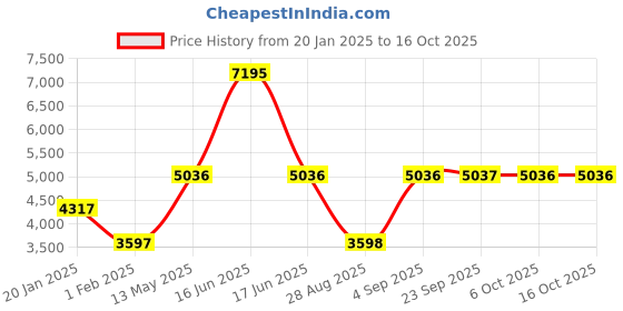 myntra.com Monte Carlo Women Spread Collar Full Sleeves Overcoat monte carlo Price History Graph from 20 Jan 2025 to 16 Oct 2025