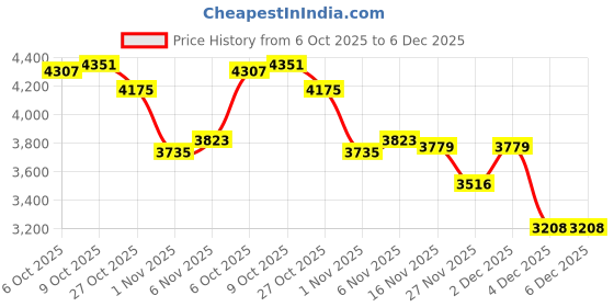 myntra.com Monte Carlo Women Striped Self Design Front Open Full Sleeve Cardigan Sweater monte carlo Price History Graph from 6 Oct 2025 to 5 Dec 2025