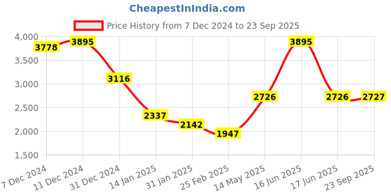 myntra.com Monte Carlo Women Striped Woollen monte carlo Price History Graph from 7 Dec 2024 to 23 Sep 2025