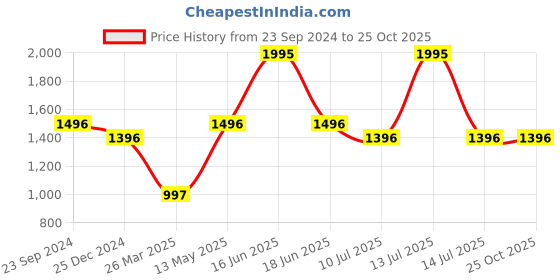 myntra.com Monte Carlo Women Striped Woollen Cardigan monte carlo Price History Graph from 23 Sep 2024 to 24 Oct 2025