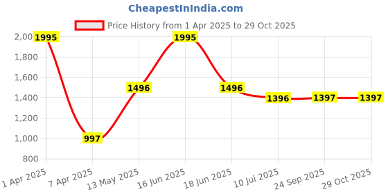 myntra.com Monte Carlo Women Striped Woollen Cardigan monte carlo Price History Graph from 1 Apr 2025 to 28 Oct 2025