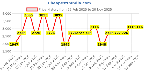 myntra.com Monte Carlo Women Striped Woollen Front-Open monte carlo Price History Graph from 25 Feb 2025 to 20 Nov 2025