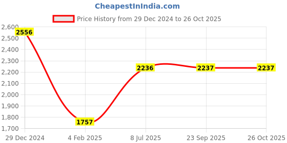 myntra.com Monte Carlo Women Striped Woollen Poncho monte carlo Price History Graph from 29 Dec 2024 to 26 Oct 2025