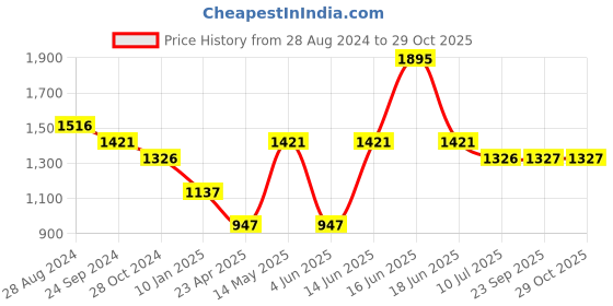 myntra.com Monte Carlo Women Sweatshirt monte carlo Price History Graph from 28 Aug 2024 to 28 Oct 2025