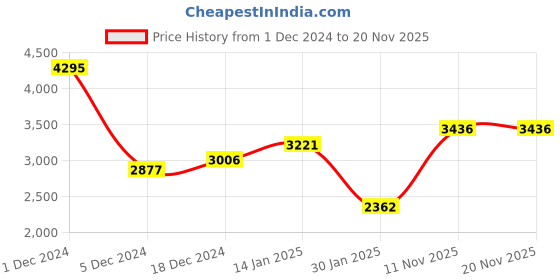 myntra.com Monte Carlo Women Tailored Jacket monte carlo Price History Graph from 1 Dec 2024 to 18 Nov 2025