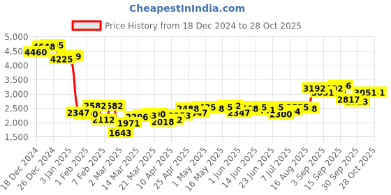 myntra.com Monte Carlo Women Tailored Jacket monte carlo Price History Graph from 18 Dec 2024 to 27 Oct 2025