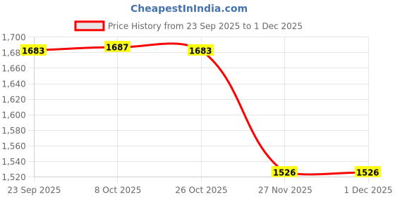 myntra.com Monte Carlo Women Typography Printed Round Neck Pullover Sweaters monte carlo Price History Graph from 23 Sep 2025 to 27 Nov 2025