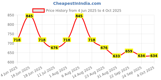 myntra.com Monte Carlo Women Typography Printed Round Neck Top monte carlo Price History Graph from 4 Jun 2025 to 4 Oct 2025