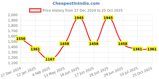 myntra.com Monte Carlo Women Typography Printed Sweatshirt monte carlo Price History Graph from 27 Dec 2024 to 25 Oct 2025