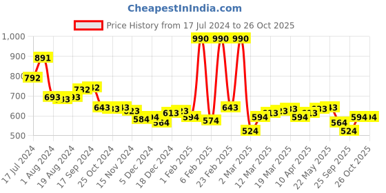 myntra.com Monte Carlo Women Typography Printed T-shirt monte carlo Price History Graph from 17 Jul 2024 to 26 Oct 2025