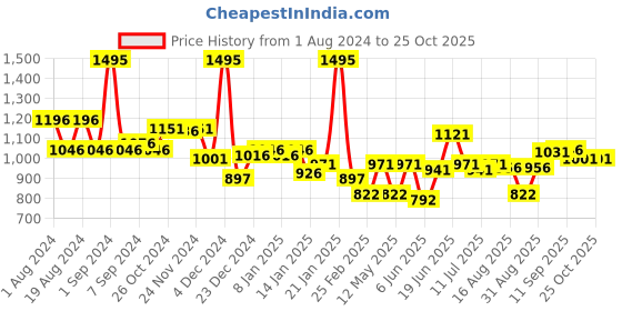 myntra.com Monte Carlo Women Waffle Knit Sequin Sweatshirt monte carlo Price History Graph from 1 Aug 2024 to 25 Oct 2025