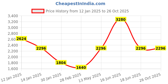 myntra.com Monte Carlo Women Woollen monte carlo Price History Graph from 12 Jan 2025 to 26 Oct 2025