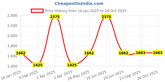 myntra.com Monte Carlo Women Woollen monte carlo Price History Graph from 16 Jan 2025 to 26 Oct 2025