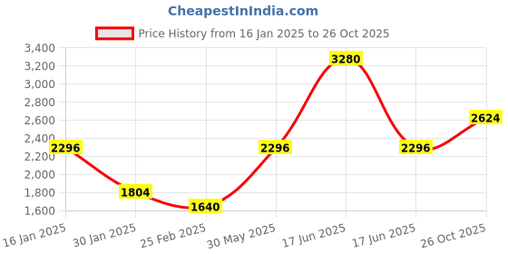 myntra.com Monte Carlo Women Woollen monte carlo Price History Graph from 16 Jan 2025 to 26 Oct 2025