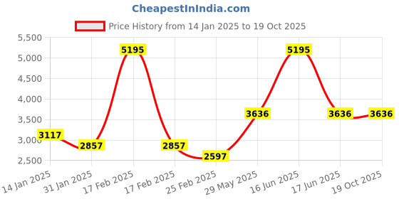 myntra.com Monte Carlo Women Woollen monte carlo Price History Graph from 14 Jan 2025 to 19 Oct 2025