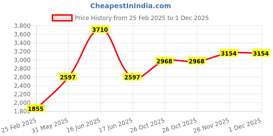 myntra.com Monte Carlo Women Woollen monte carlo Price History Graph from 25 Feb 2025 to 1 Dec 2025