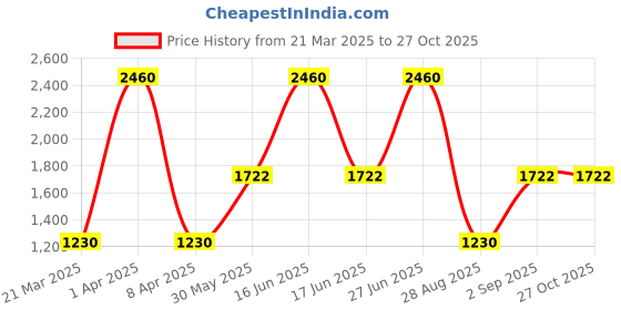 myntra.com Monte Carlo Women Woollen monte carlo Price History Graph from 21 Mar 2025 to 27 Oct 2025