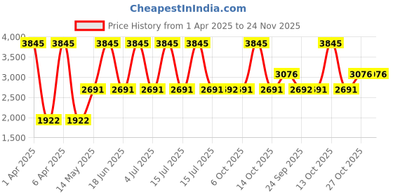 myntra.com Monte Carlo Women Woollen monte carlo Price History Graph from 1 Apr 2025 to 24 Nov 2025