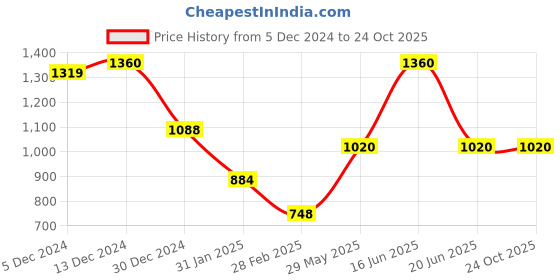 myntra.com Monte Carlo Women Woollen Cardigan monte carlo Price History Graph from 5 Dec 2024 to 23 Oct 2025