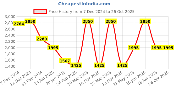 myntra.com Monte Carlo Women Woollen Cardigan monte carlo Price History Graph from 7 Dec 2024 to 26 Oct 2025