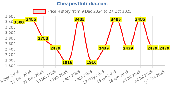 myntra.com Monte Carlo Women Woollen Cardigan monte carlo Price History Graph from 9 Dec 2024 to 27 Oct 2025