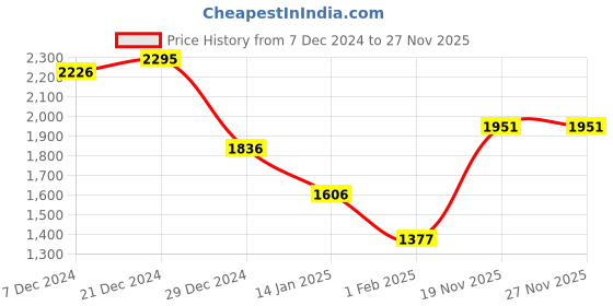myntra.com Monte Carlo Women Woollen Cardigan monte carlo Price History Graph from 7 Dec 2024 to 27 Nov 2025