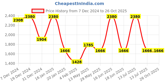 myntra.com Monte Carlo Women Woollen Cardigan monte carlo Price History Graph from 7 Dec 2024 to 26 Oct 2025